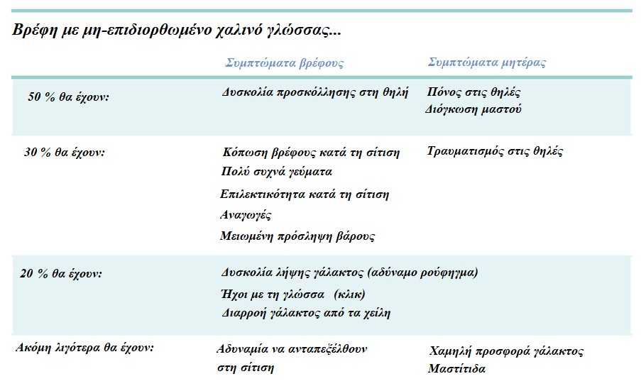 προβλήματα θηλασμού, χαλινός γλώσσας,